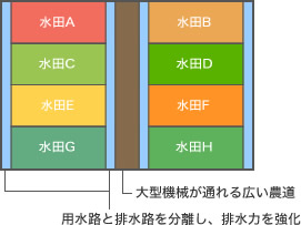 ほ場整備後のイメージ図