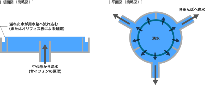 円筒分水工の仕組み