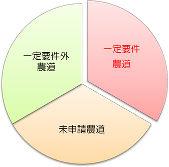 農道台帳作成済み延長の内訳